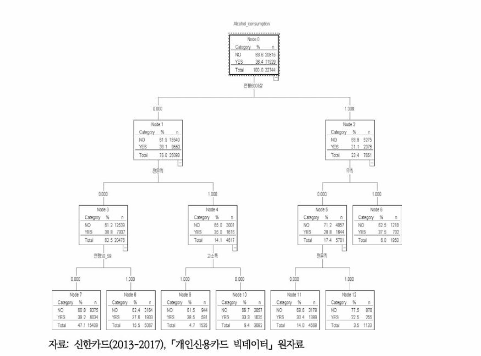 의사결정나무 모형의 주류소비유형에 영향을 미치는 인구사회학적 요인(남성)