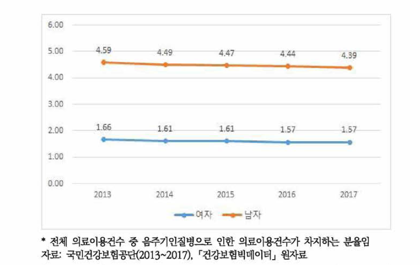 성별 음주기인질병으로 인한 의료이용건수 비율 추이(2013~2017)