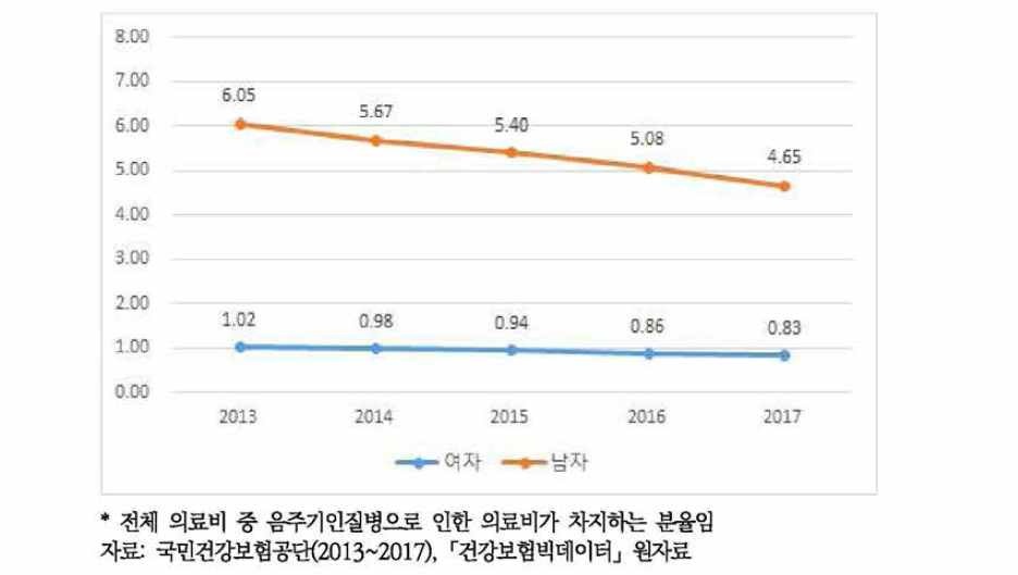 성별 음주기인질병으로 인한 의료비 비율 추 이 (2013~2017)