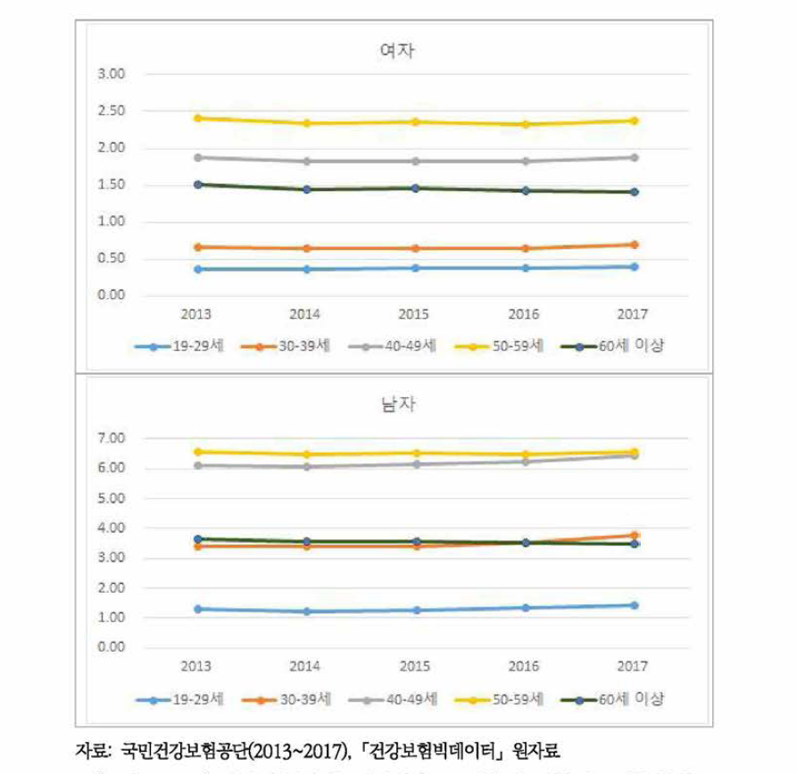 성별, 연령별 음주기인질병으로 인한 의료이용건수 비율 추이(2013-2017)