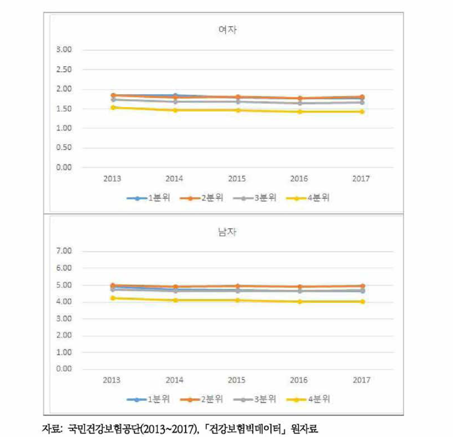 성별, 소득수준별 음주기인질병으로 인한 의료이용건수 비율 추이(2013〜2017)
