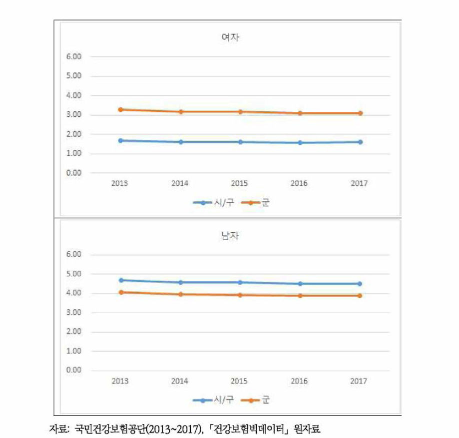 성별, 지역별 음주기인질병으로 인한 의료이용건수 비율 추이(2013-2017)