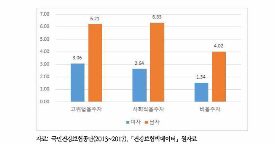 성별, 음주수준별 음주기인질병으로 인한 의료이용건수 비율