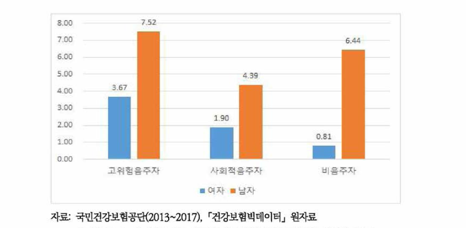 성별, 음주수준별 음주기인질병으로 인한 의료비 비율