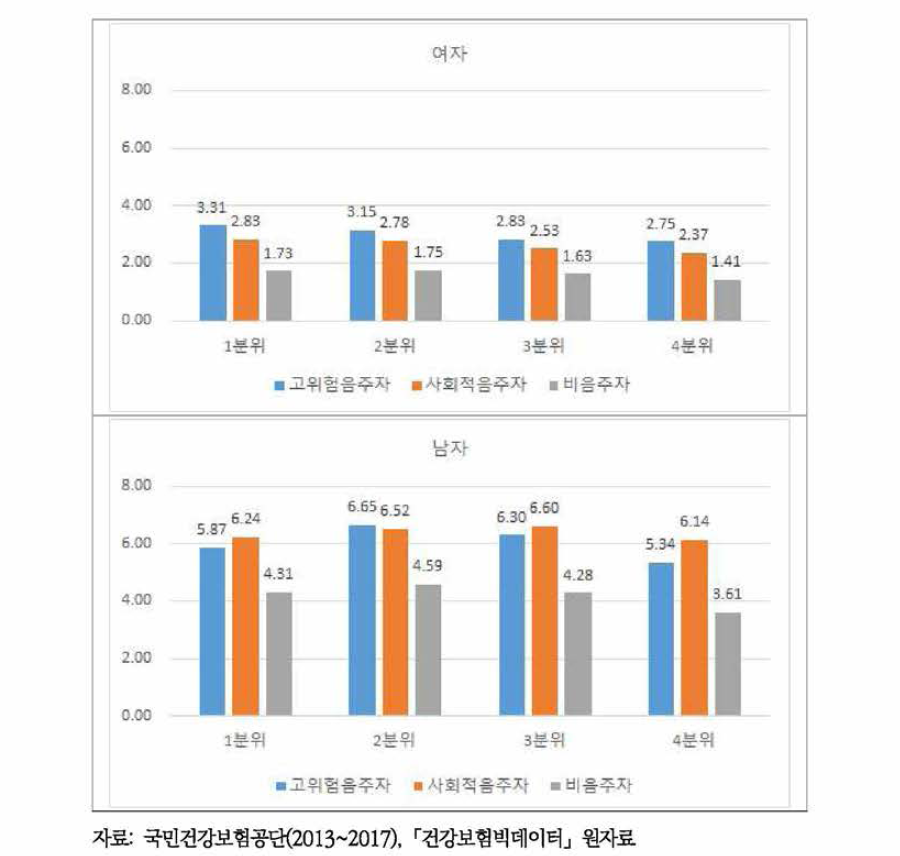 음주수준에 따른 성별, 소득수준별 음주기인질병으로 인한 의료이용건수 비율 차이