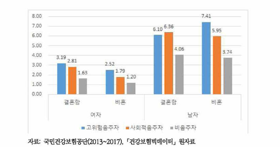 음주수준에 따른 성별, 결혼여부별 음주기인질병으로 인한 의료이용건수 비율 차이