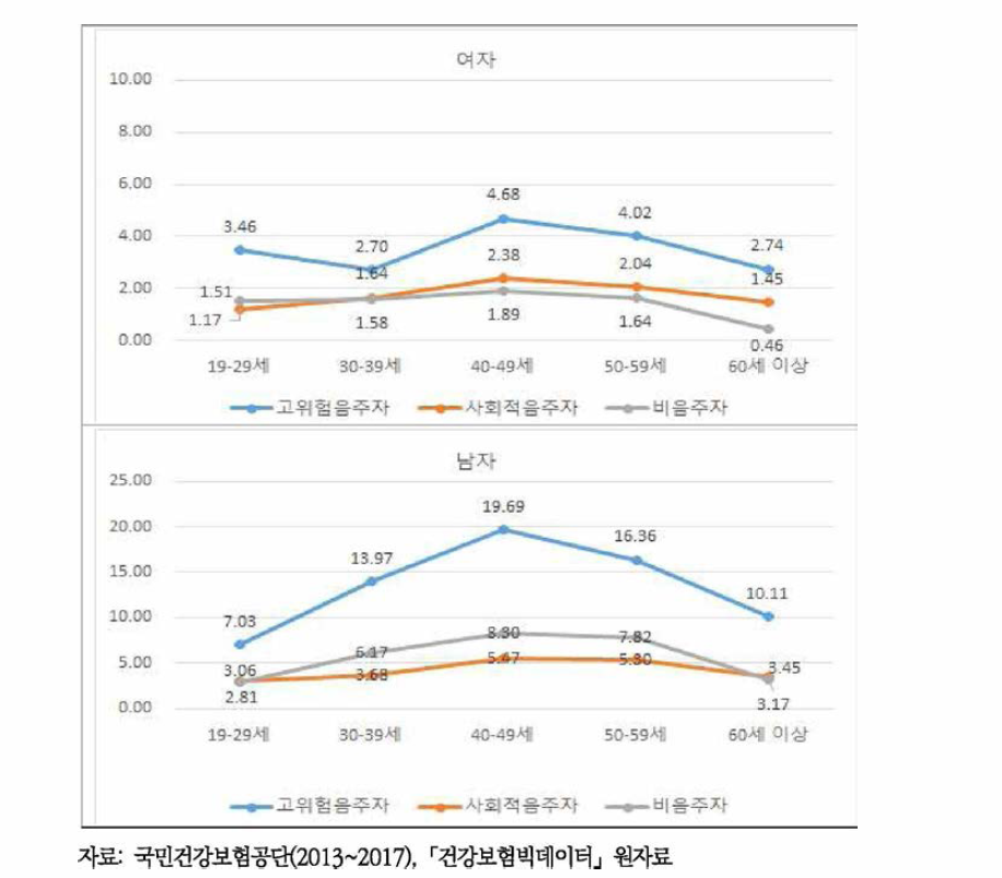 음주수준에 따른 성별, 연령별 음주기인질병으로 인한 으I료비 비율 차이