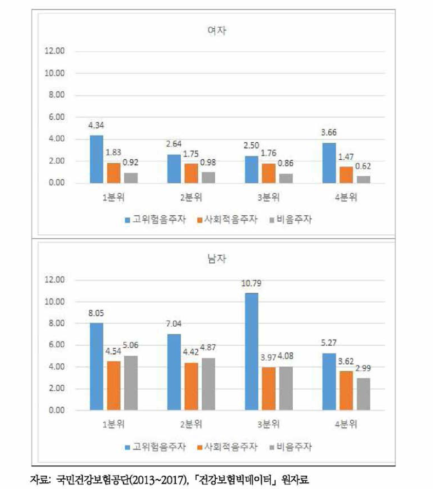 음주수준에 따른 성별, 소득수준별 음주기인질병으로 인한 의료비 비율 차이