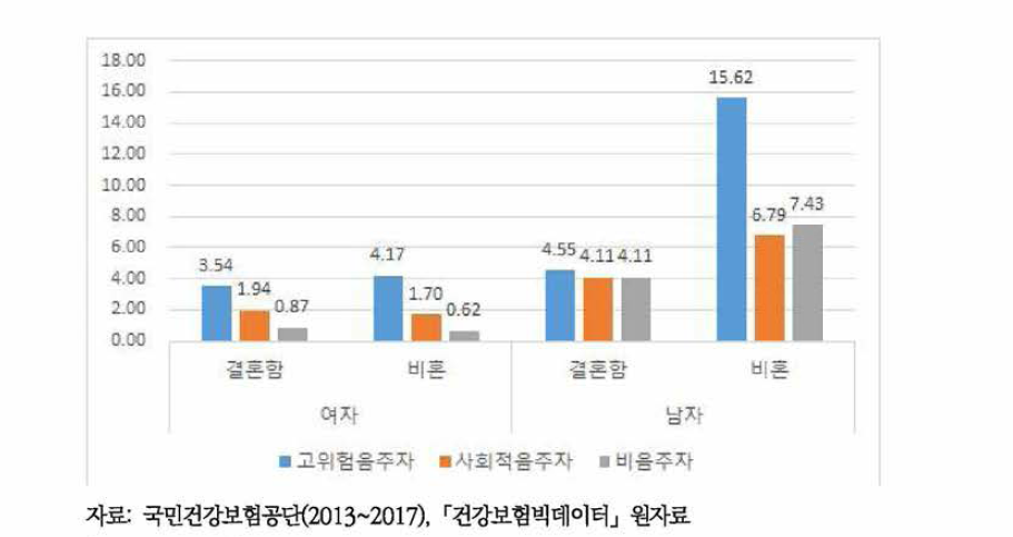 음주수준에 따른 성별, 결혼여부별 음주기인질병으로 인한 의료비 비율 차이