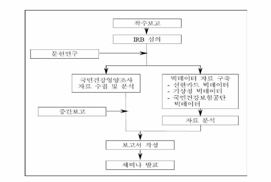 연구절차