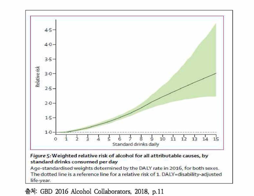 1일 표준음주량별 음주기인 상대위험도