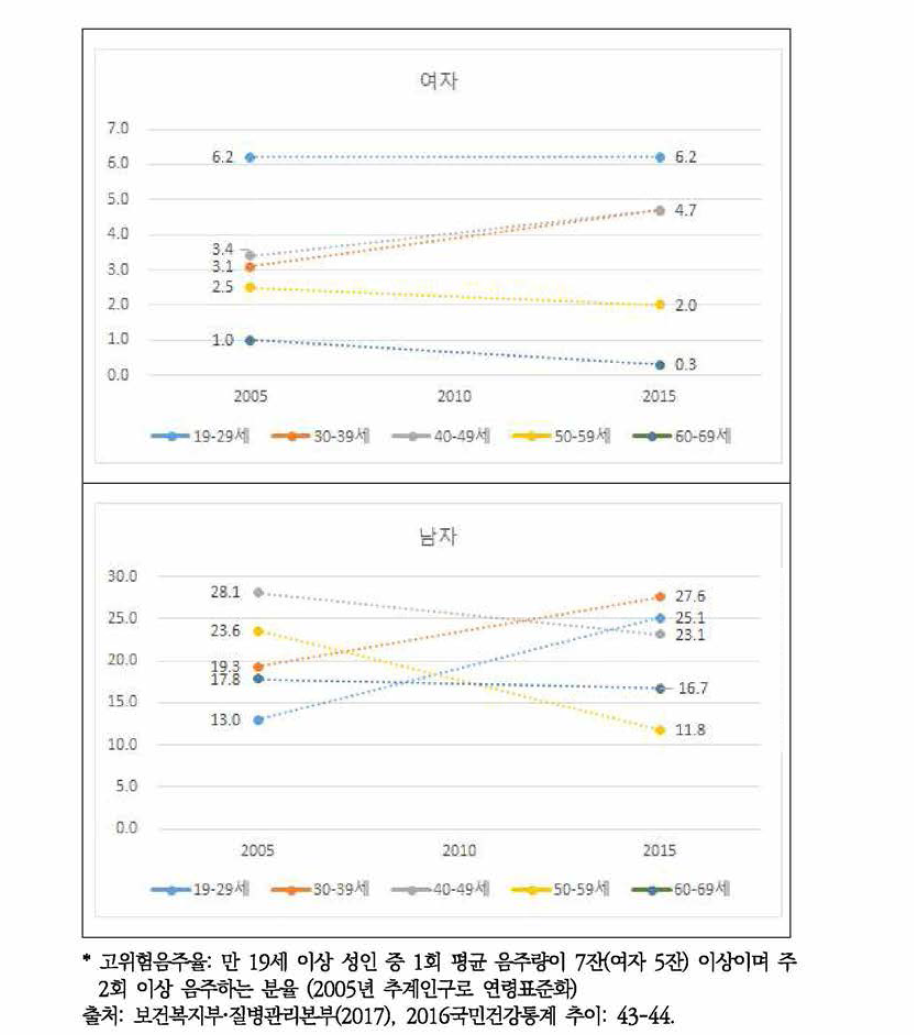 성별 연령군의 10년간 고위험음주율 변화(2005~2016)