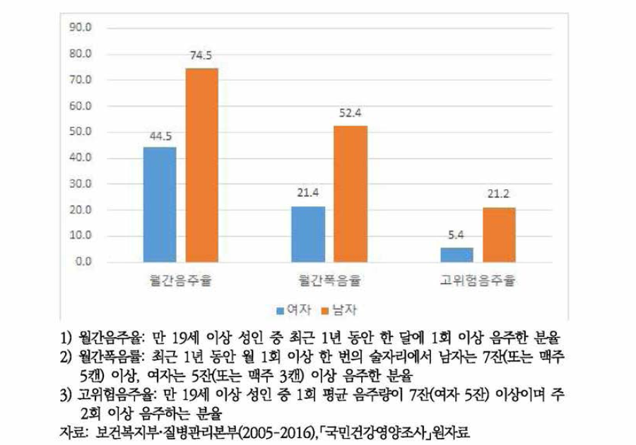 성별 월간음주율, 월간폭음률, 고위험음주율(2016)