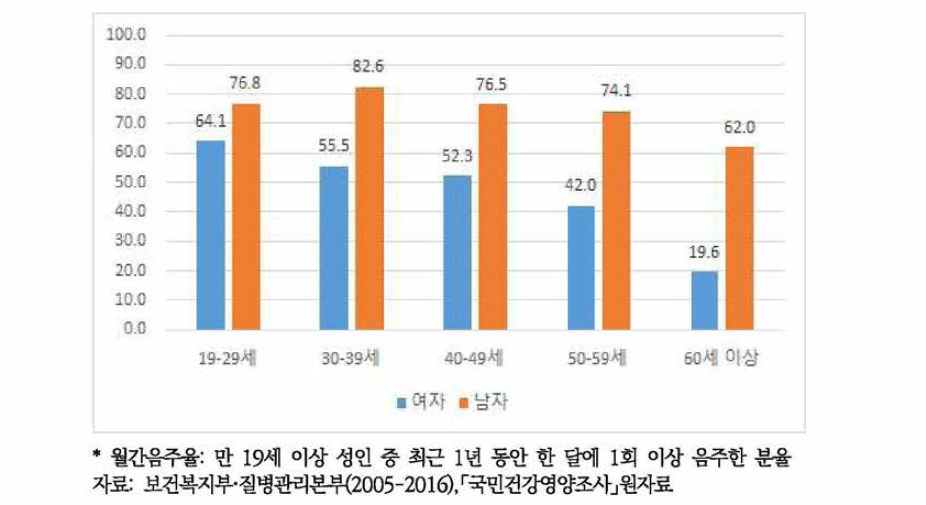 성별, 연령별 월간음주율(2016)