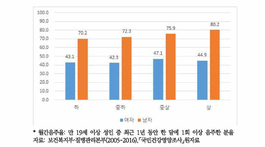 성별, 소득수준별 월간음주율(2016)