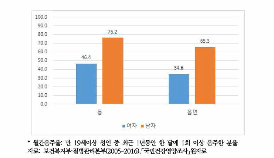 성별, 거주지역별 월간음주율(2016)