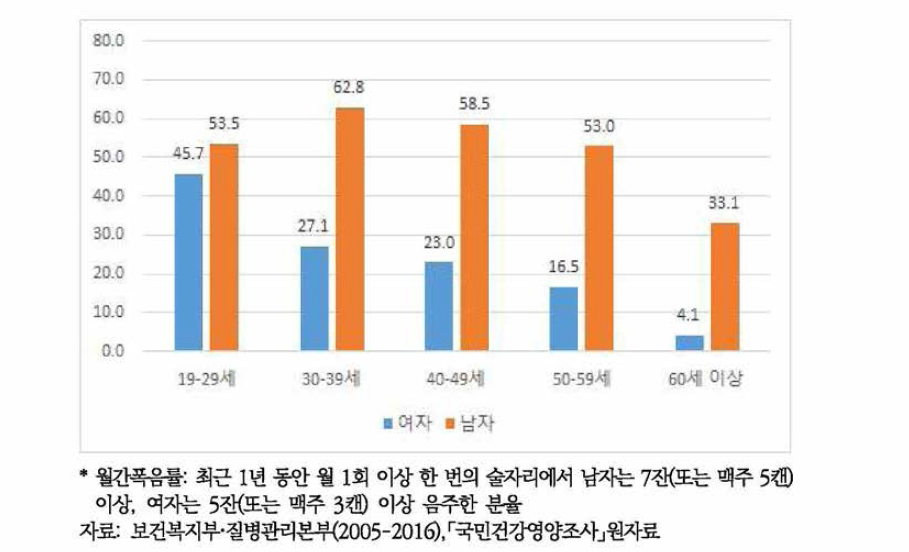 성별, 연령별 월간폭음률(2016)