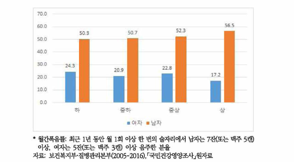 성별, 소득수준별 월간폭음룰(2016)