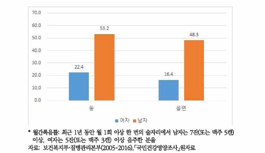 성별, 거주지역별 월간폭음률(2016)