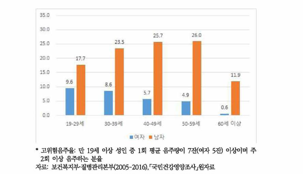 성별, 연령별 고위험음주율(2016)