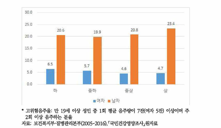 성별, 소득수준별 고위험음주율(2016)