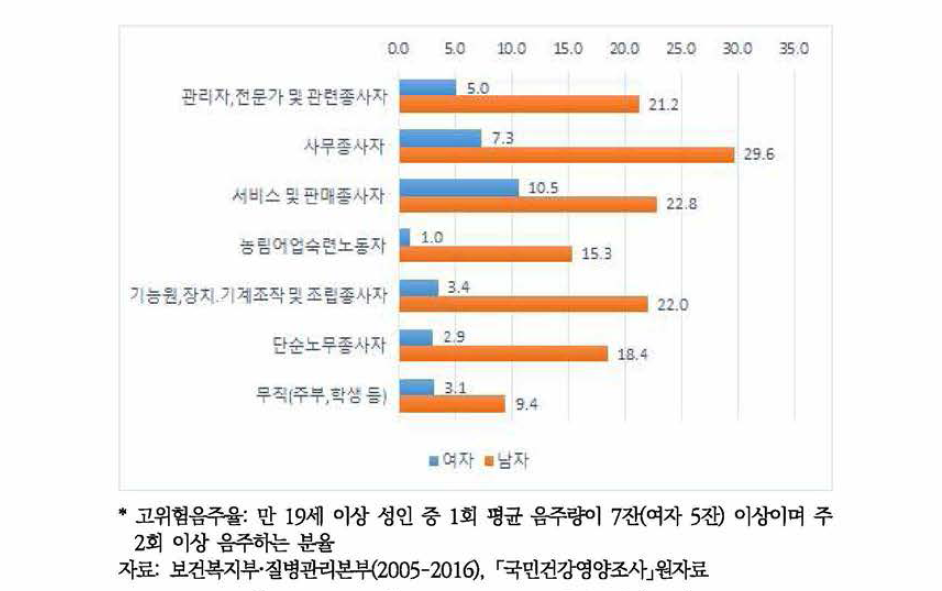 성별, 직업별 고위험음주율(2016)