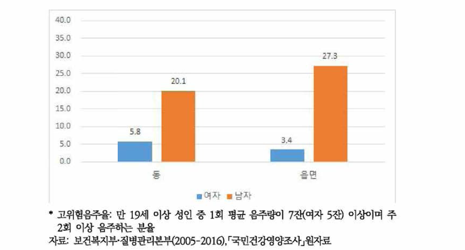 성별, 거주지역별 고위험음주율(2016)