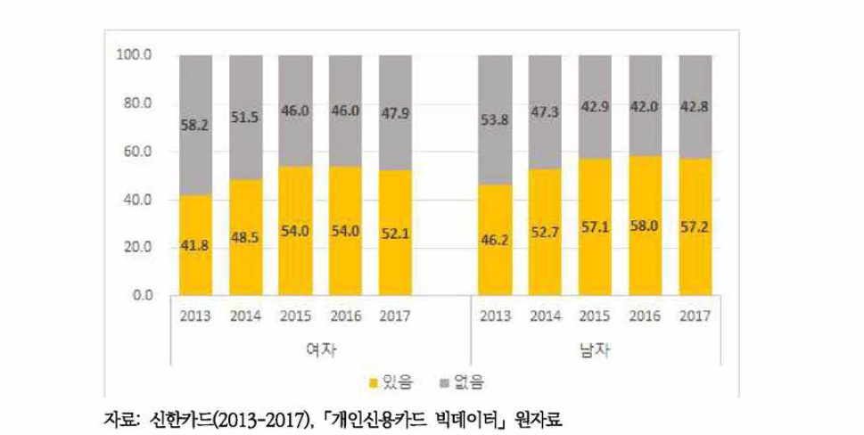 성별 신용카드 이용자의 주류소비경험 추이