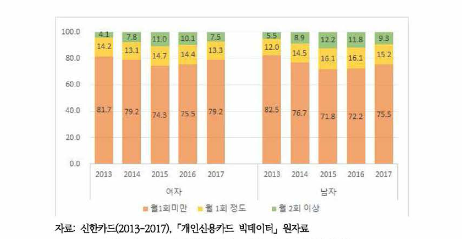 성별 신용카드 이용 주류소비유형 추이