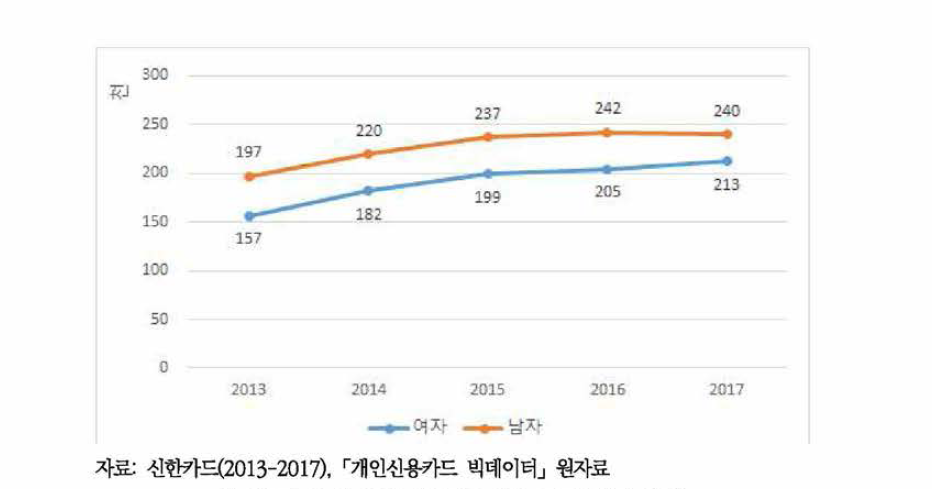 성별 신용카드 이용 주류소비자 추이