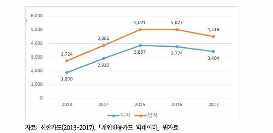 성별 신용카드 이용 주류소비건수 추이