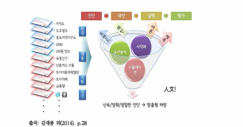 공간빅데이터의 중요성