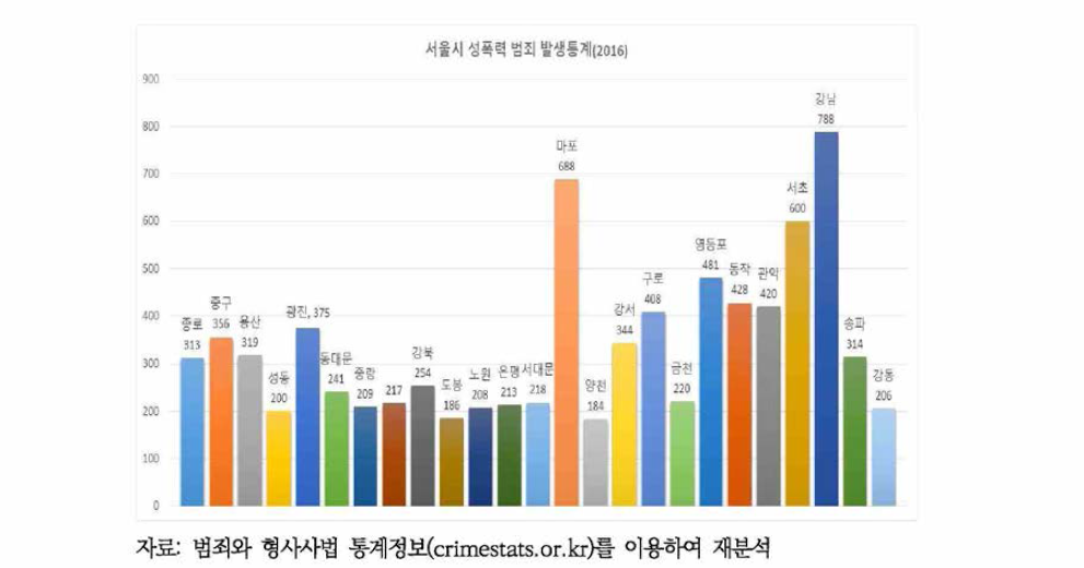 2016년 서울시 성폭력 범죄발생 통계