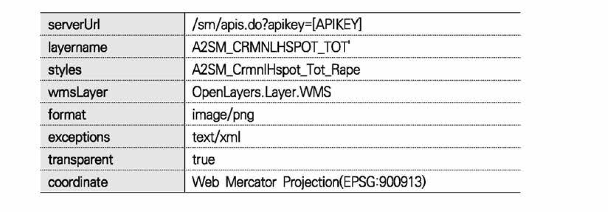 OpenAPI 파라미터 정보