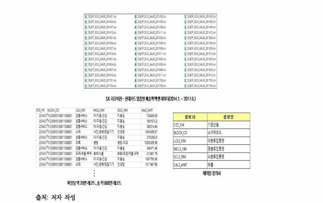 카드매출 데이터 원본 자료형태