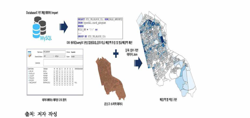 카드매출데이터 추출 및 융합 과정