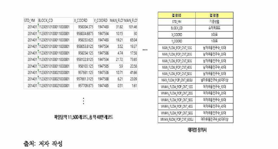 유동인구 샘플 및 테이블 정의서