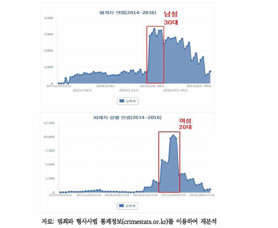 성폭력 범죄 가해자와 피해자의 연령분포