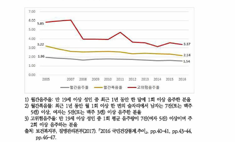 월간음주율, 월간폭음률, 고위험음주율 성비추이(2005~2016)