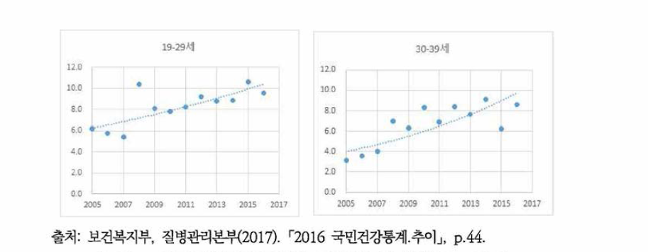 20대와 30대 여성의 고위험음주율 추이(2005-2016)