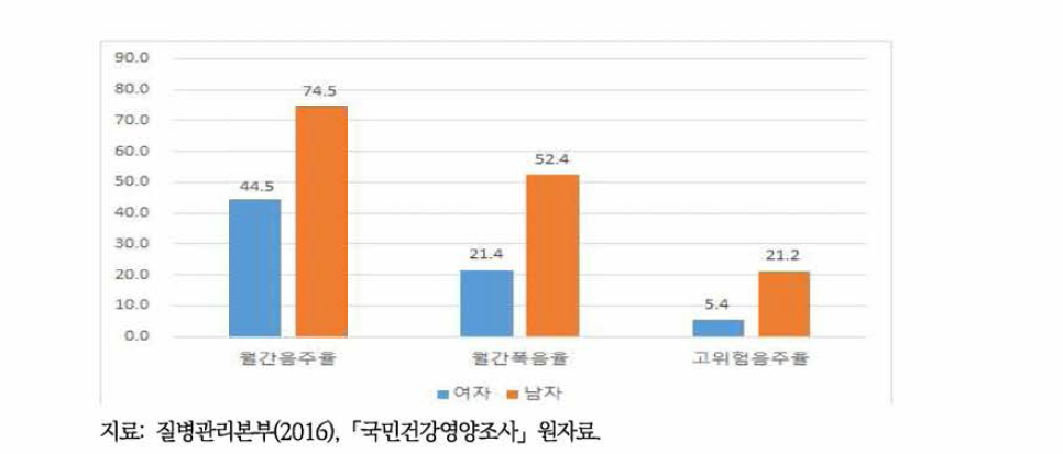 성별 월간음주율, 고위험음주율, 월간폭음률(2016)