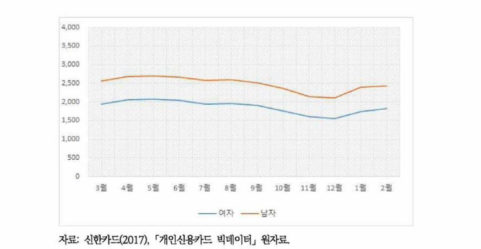 성별, 월별 신용카드 이용 주류소비건수