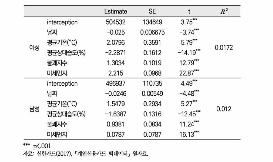 성별 신용카드 이용 주류소비건수에 대한 기후의 영향정도