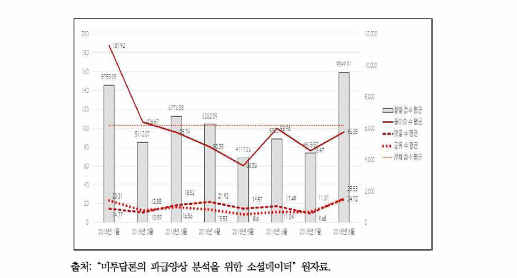 월별 좋아요, 댓글, 공유수와 파급력 점수