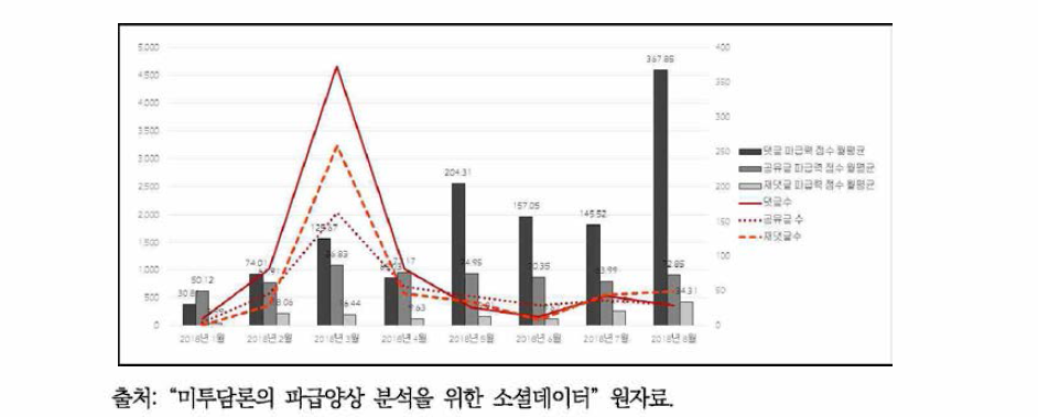 댓글, 공유글, 재댓글의 월별 빈도수와 파급력 점수