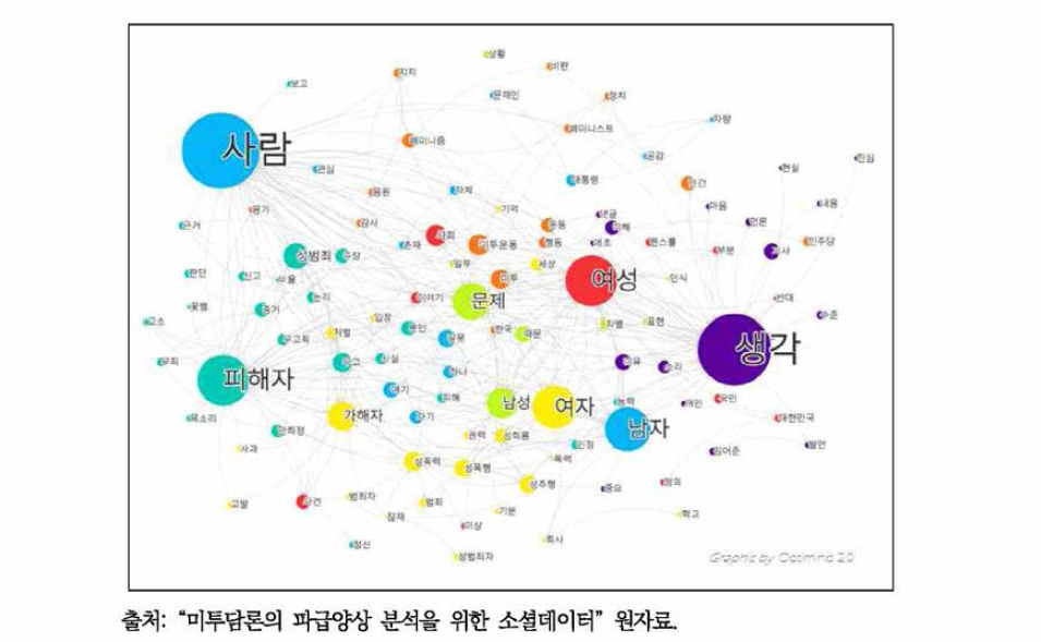 댓글, 공유글, 재댓글의 내용분석