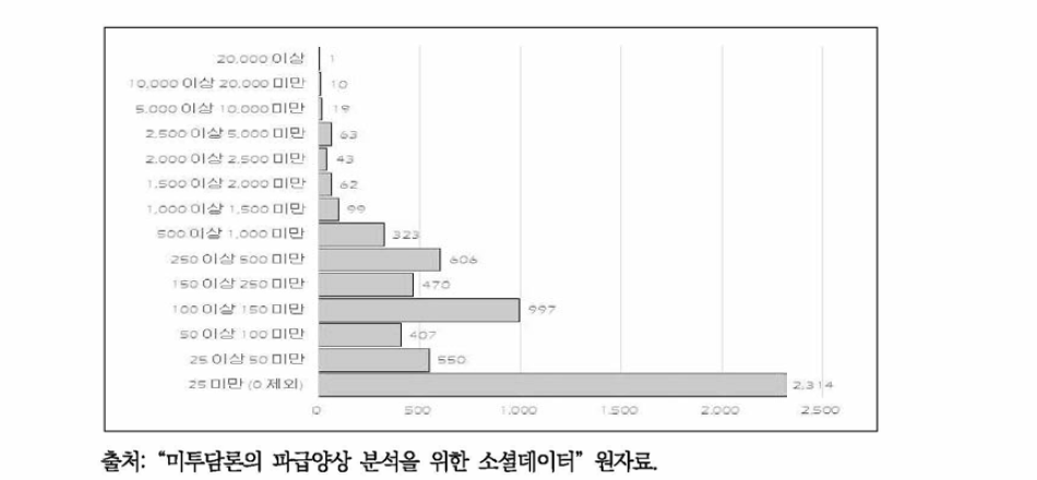 이용자 파급력 점수(PPV) 분포도 (값이 0인 경우 제외)