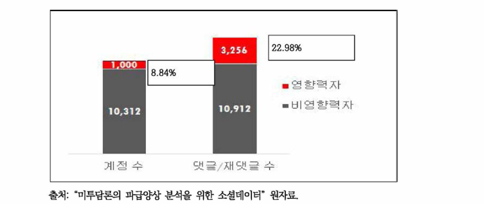 전체 데이터 중 영향력자의 비중