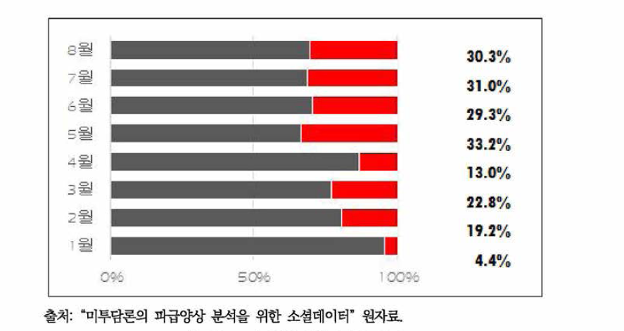 월별 영향력자의 비중