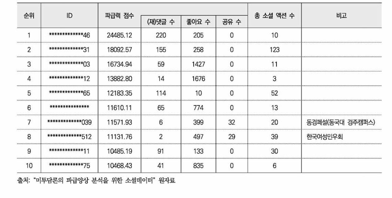 파급력 점수 상위 10개 계정 소셜 액션 현황